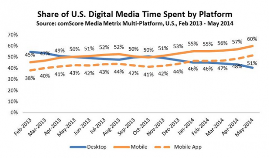 Mobile App Usage 2